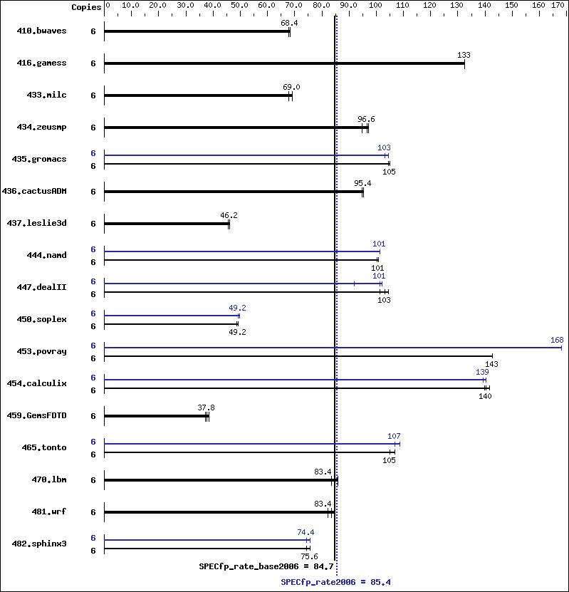 Benchmark results graph