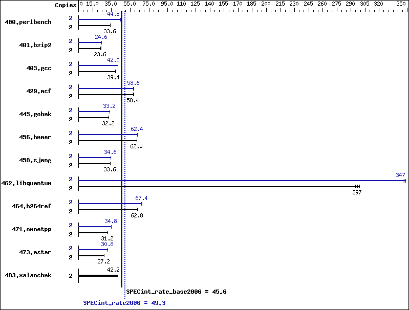 Benchmark results graph