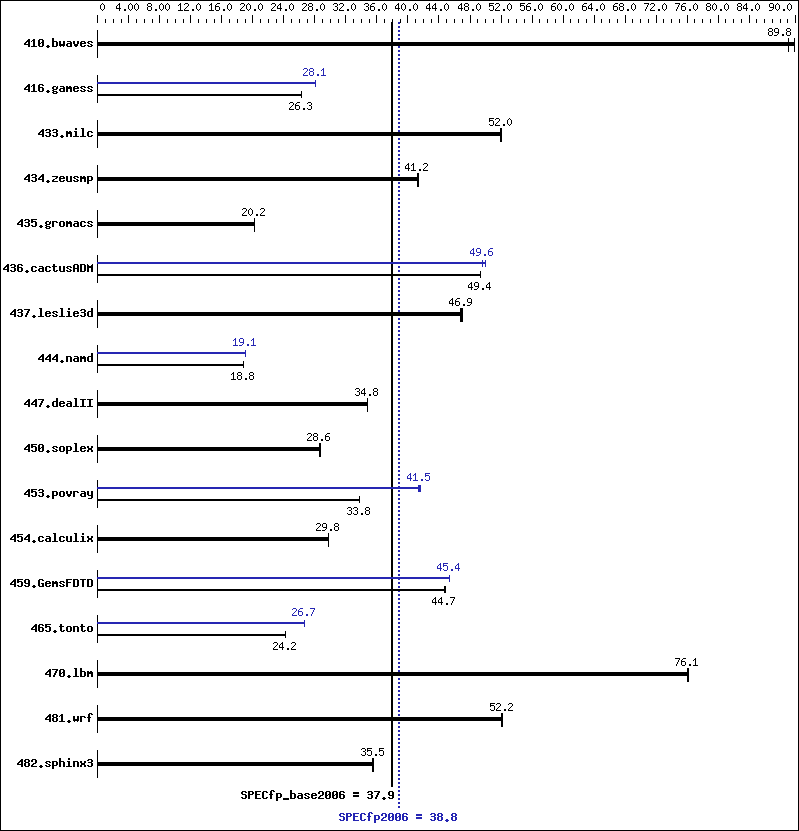 Benchmark results graph