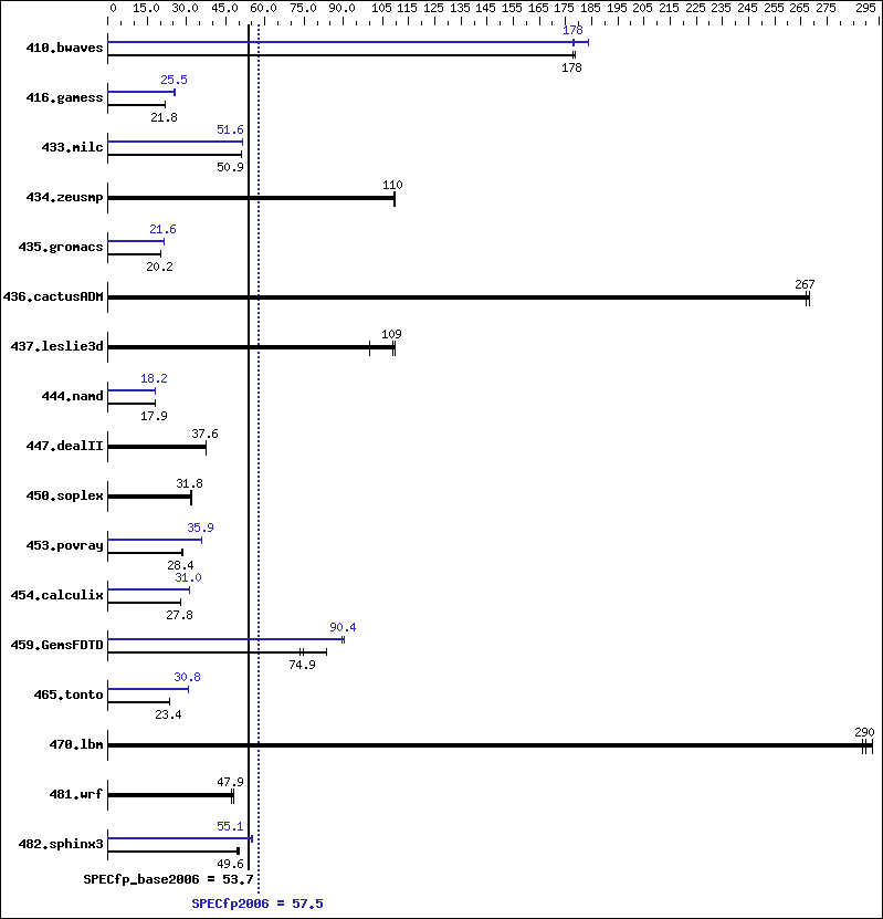 Benchmark results graph