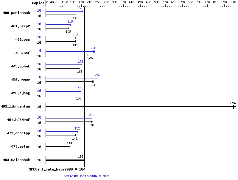 Benchmark results graph