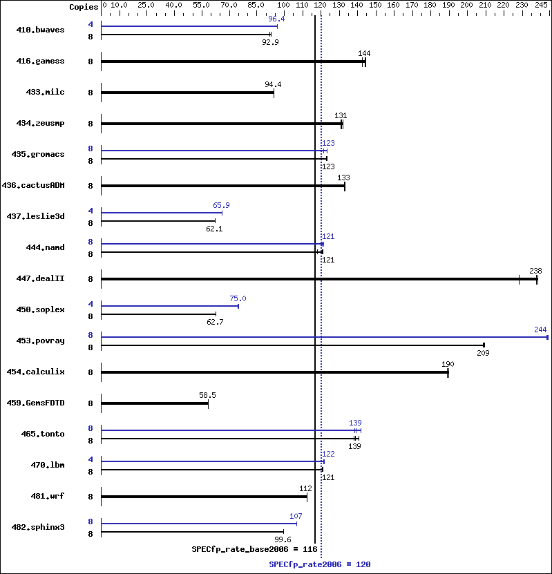 Benchmark results graph