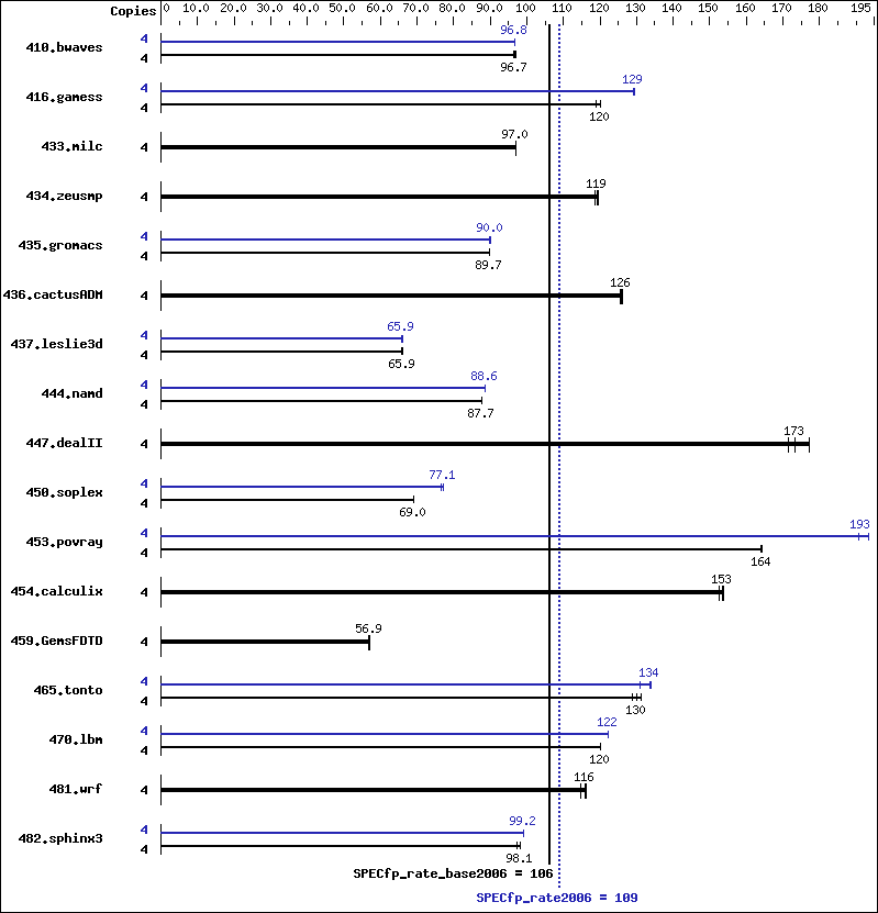 Benchmark results graph