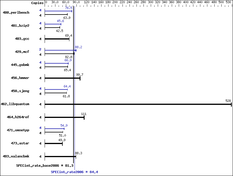 Benchmark results graph