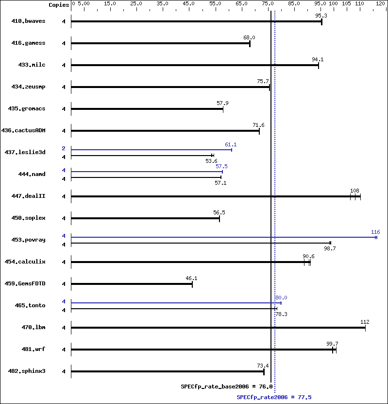 Benchmark results graph