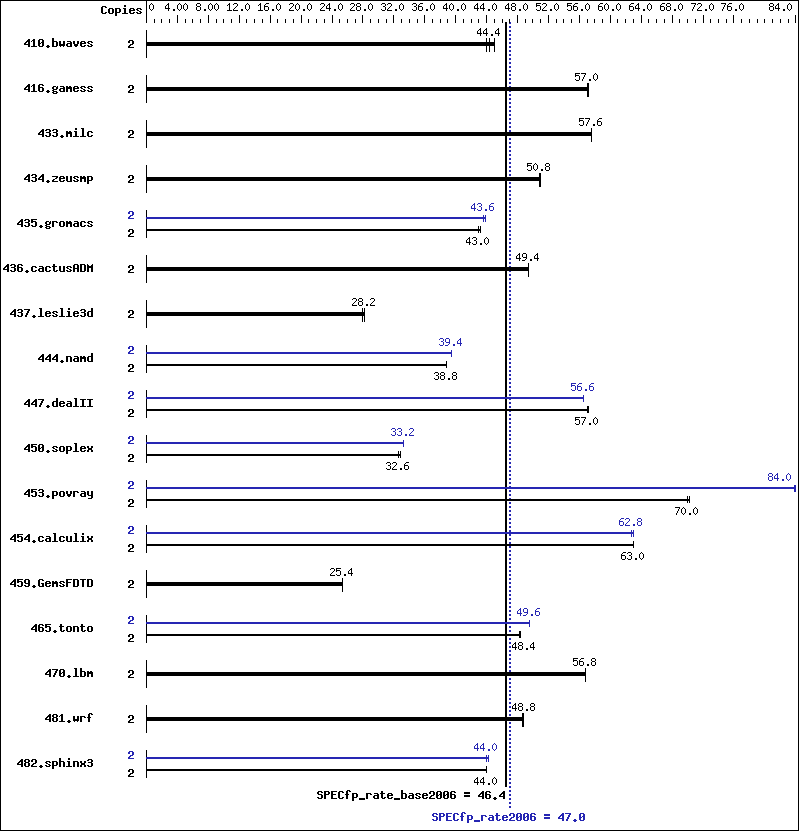 Benchmark results graph