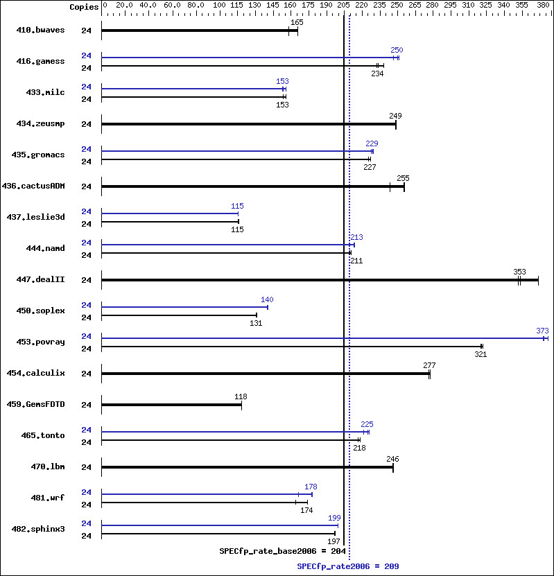 Benchmark results graph