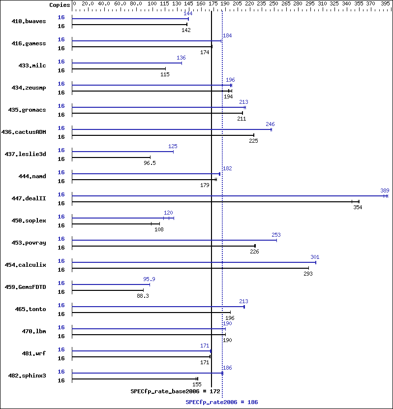 Benchmark results graph