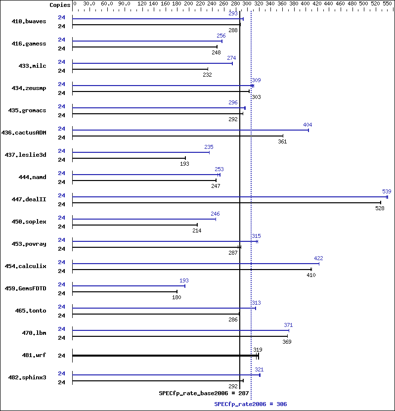 Benchmark results graph