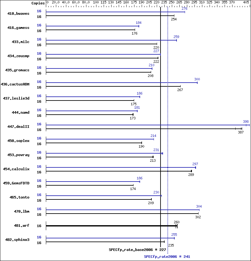 Benchmark results graph