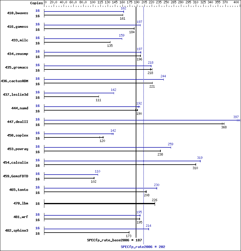 Benchmark results graph