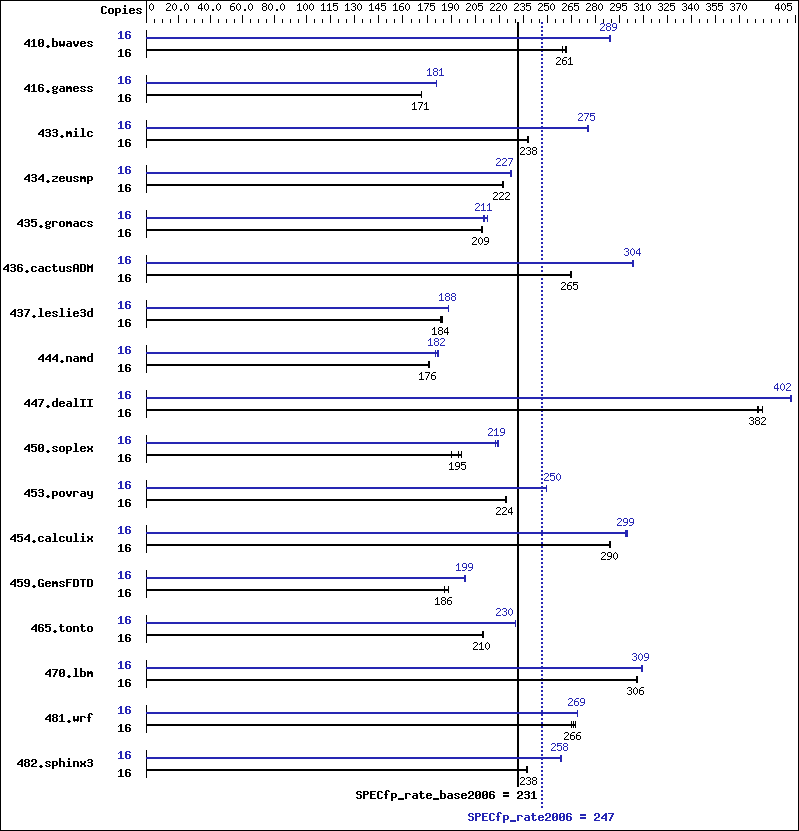 Benchmark results graph