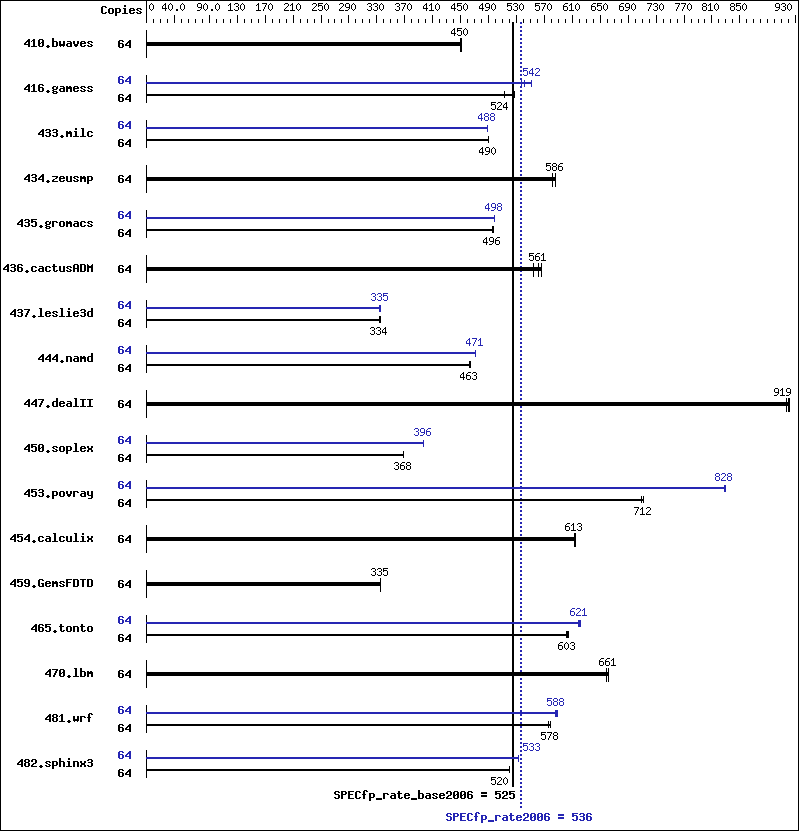 Benchmark results graph