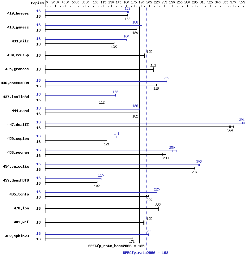 Benchmark results graph