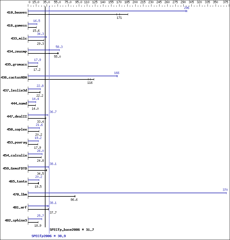 Benchmark results graph