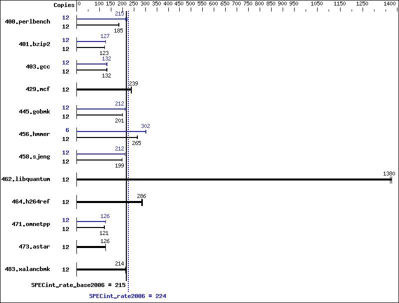 Benchmark results graph