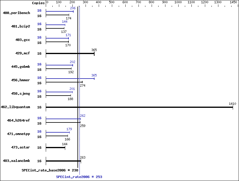 Benchmark results graph