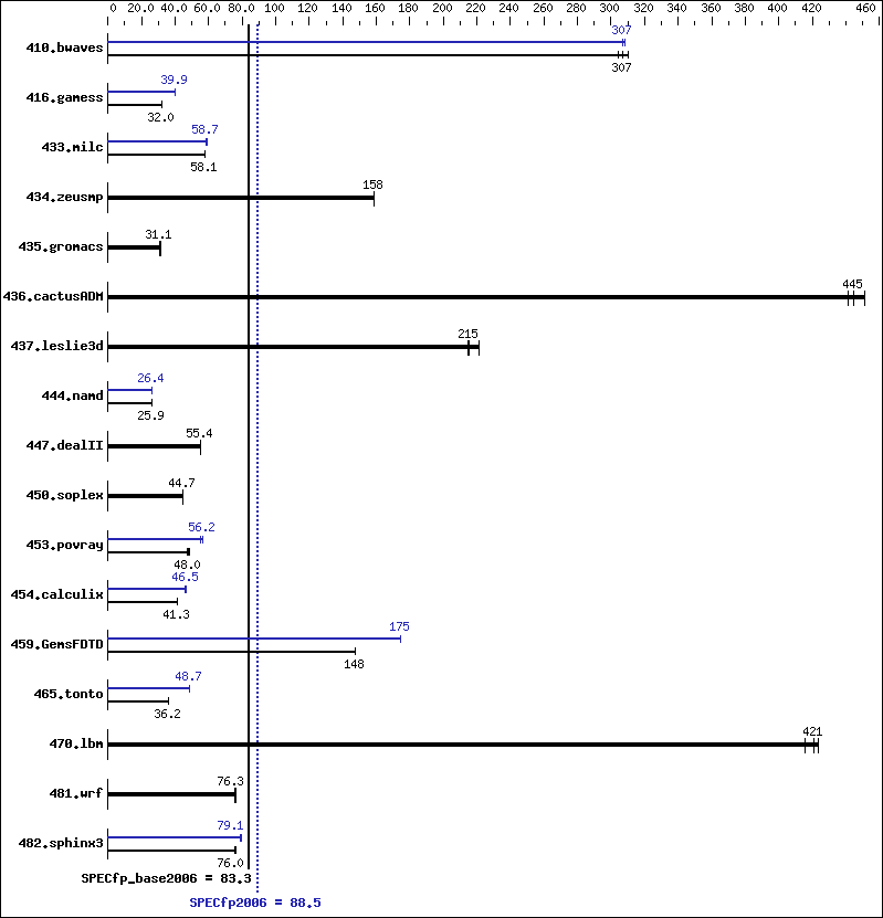 Benchmark results graph