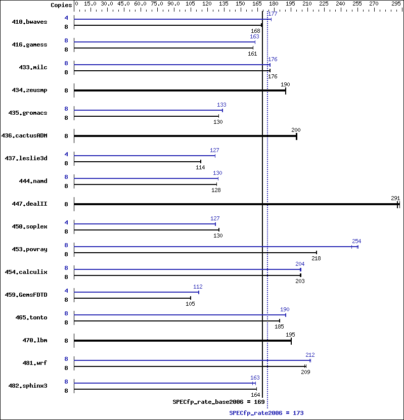 Benchmark results graph