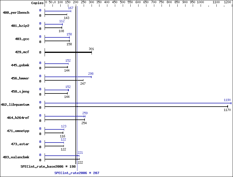 Benchmark results graph