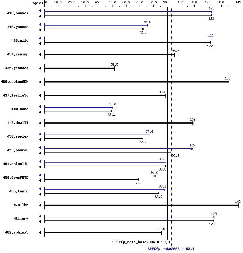 Benchmark results graph