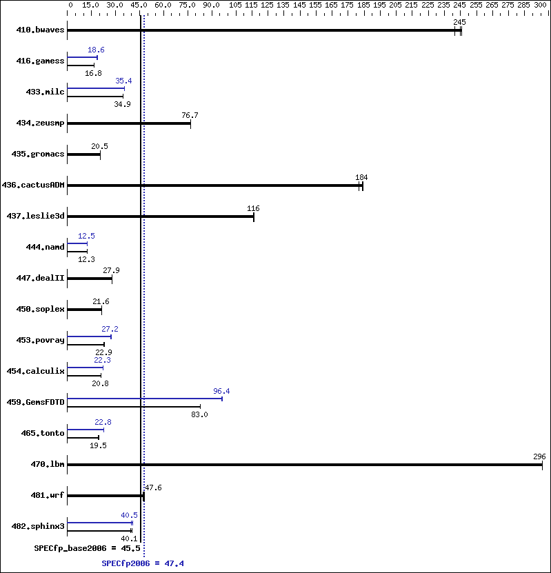 Benchmark results graph