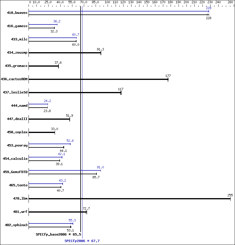 Benchmark results graph