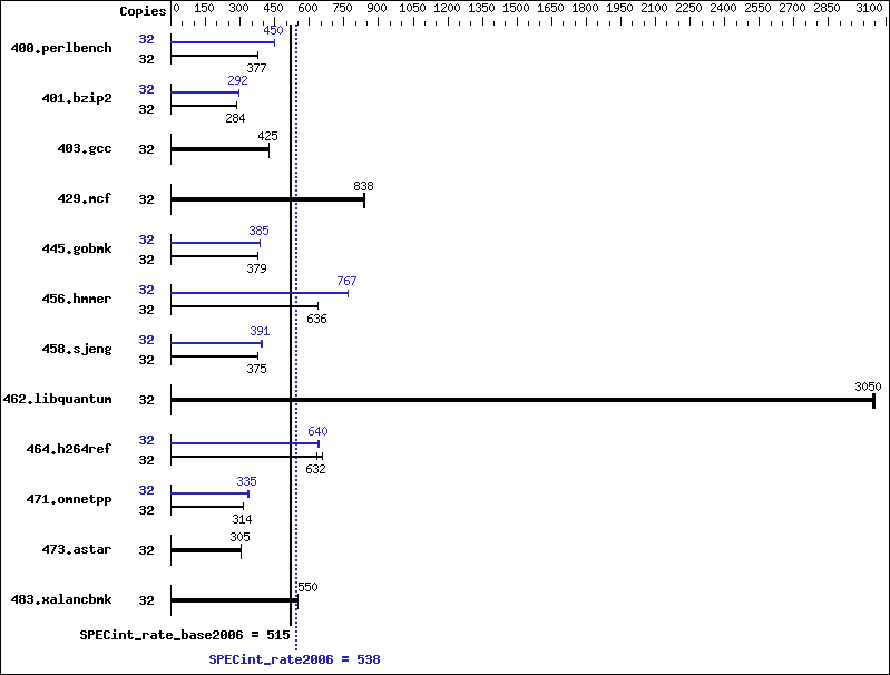 Benchmark results graph