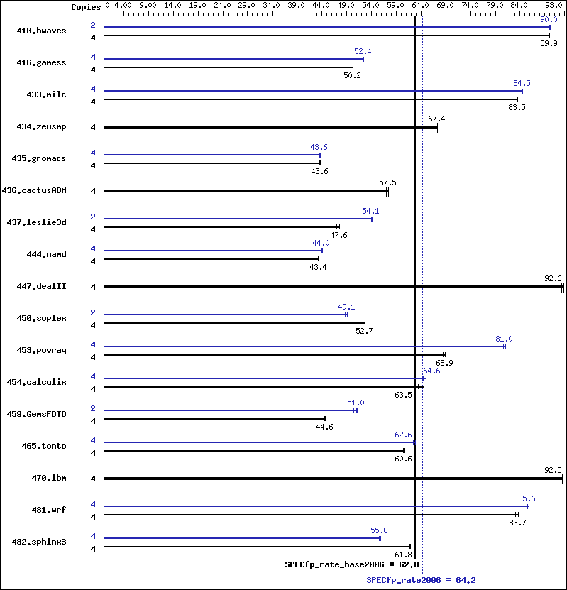 Benchmark results graph