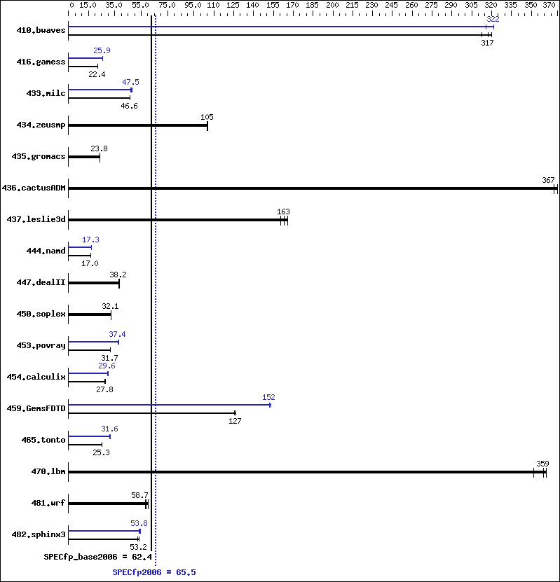 Benchmark results graph