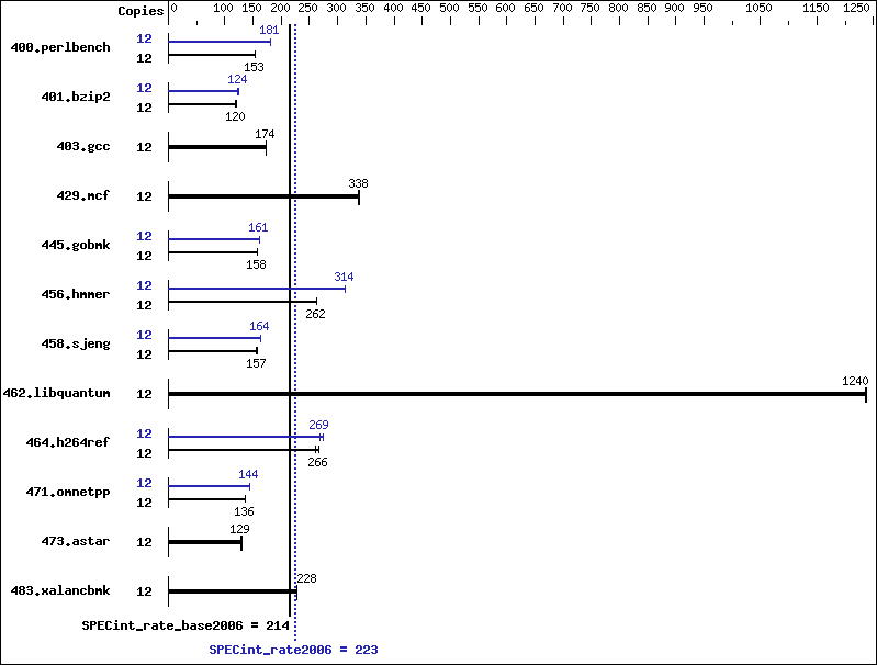 Benchmark results graph