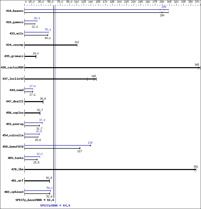 Benchmark results graph