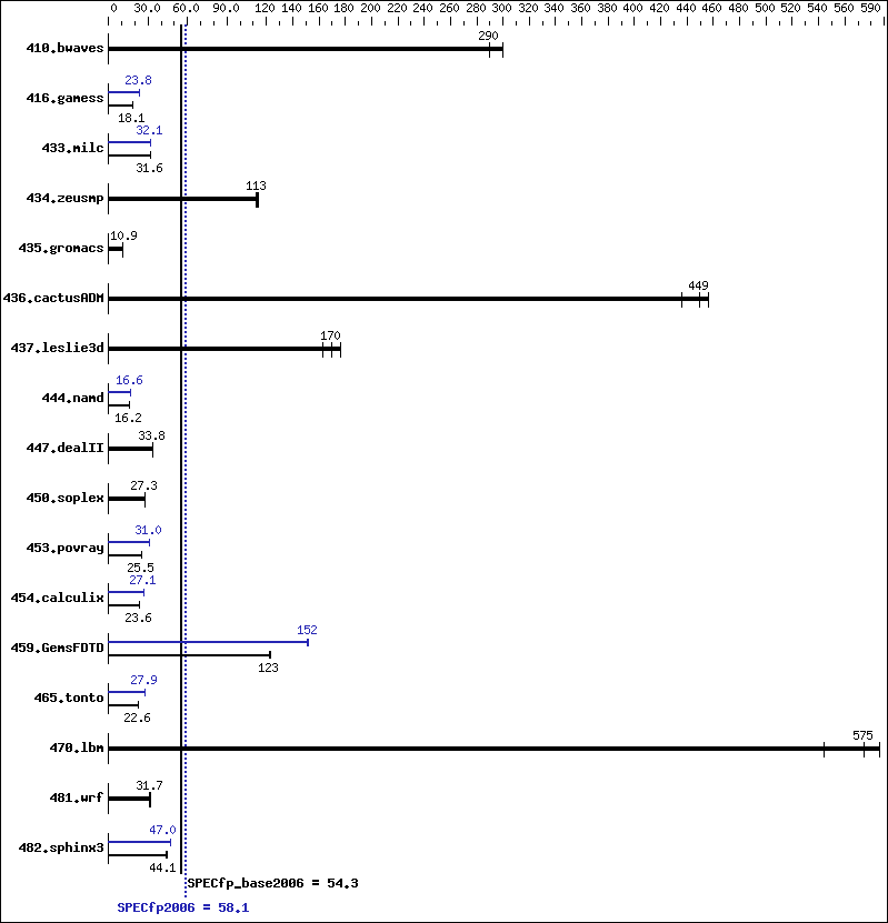 Benchmark results graph