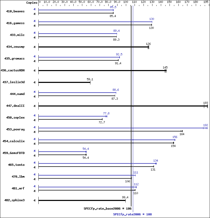 Benchmark results graph