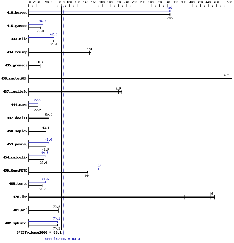 Benchmark results graph