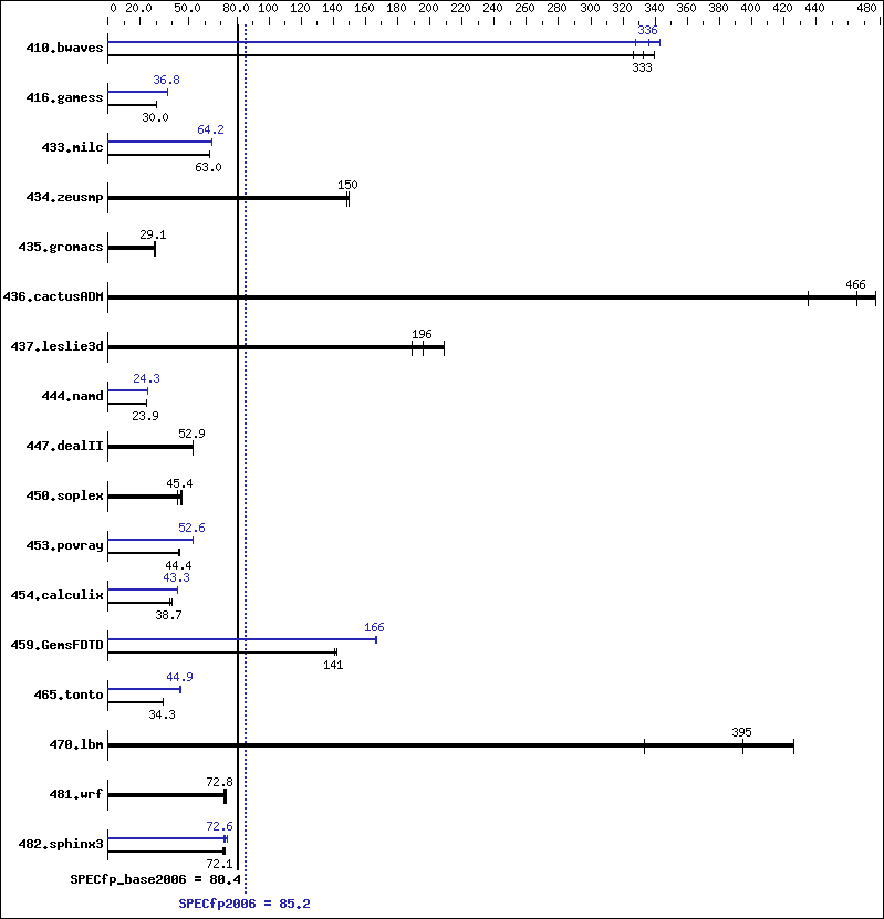 Benchmark results graph