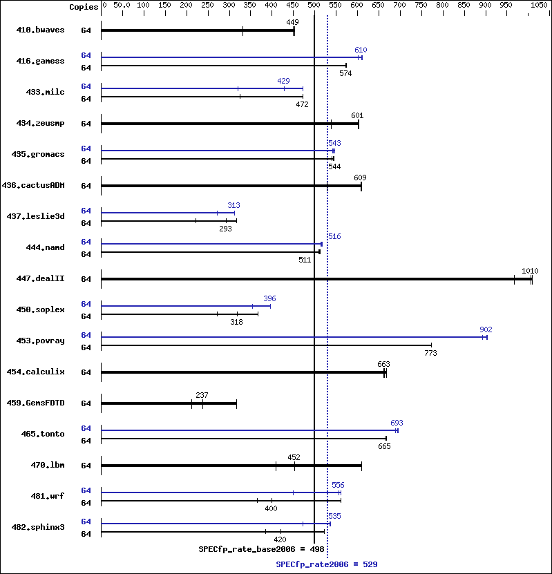 Benchmark results graph