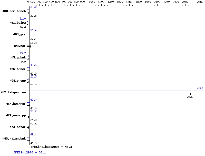 Benchmark results graph