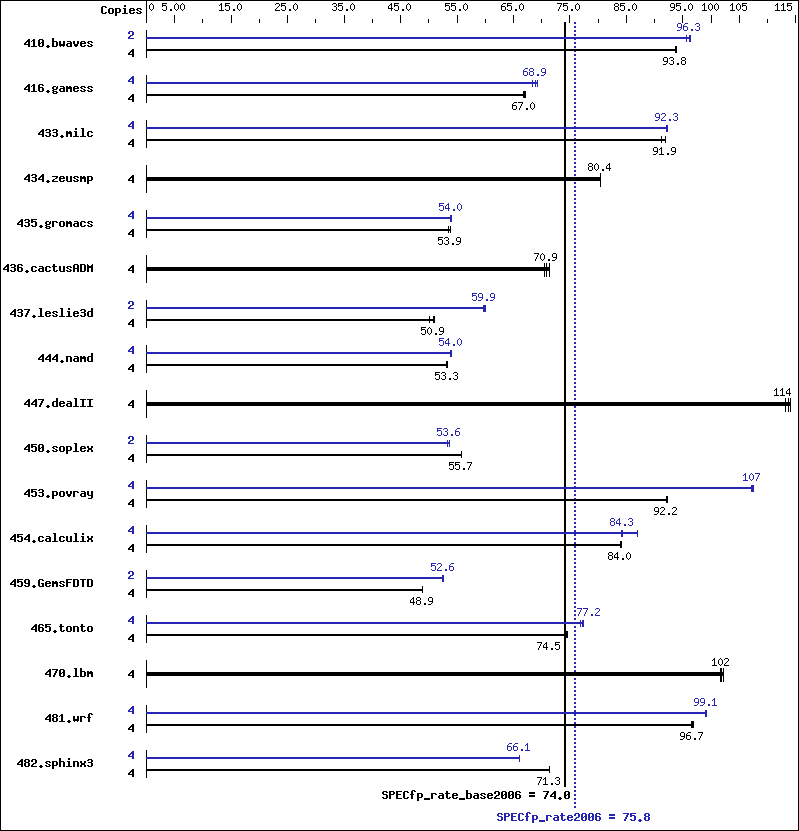 Benchmark results graph