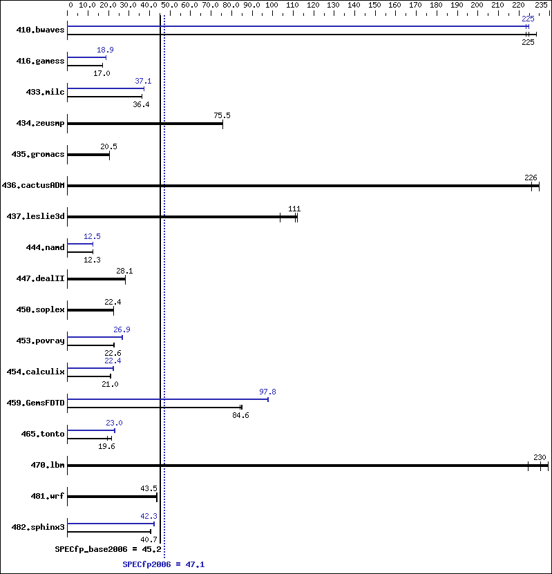 Benchmark results graph