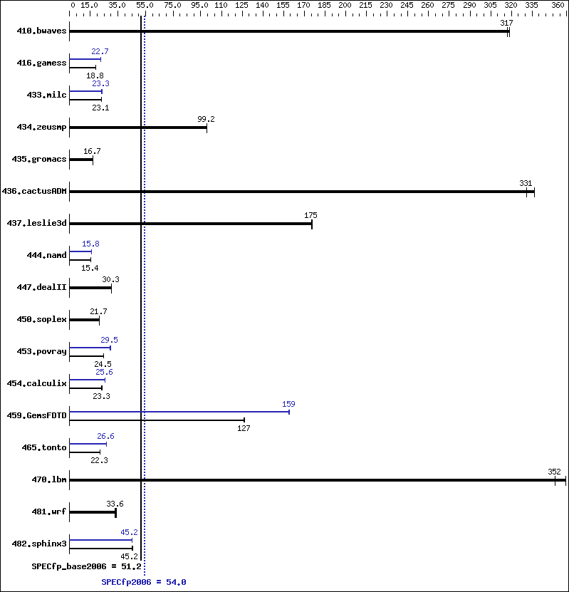 Benchmark results graph