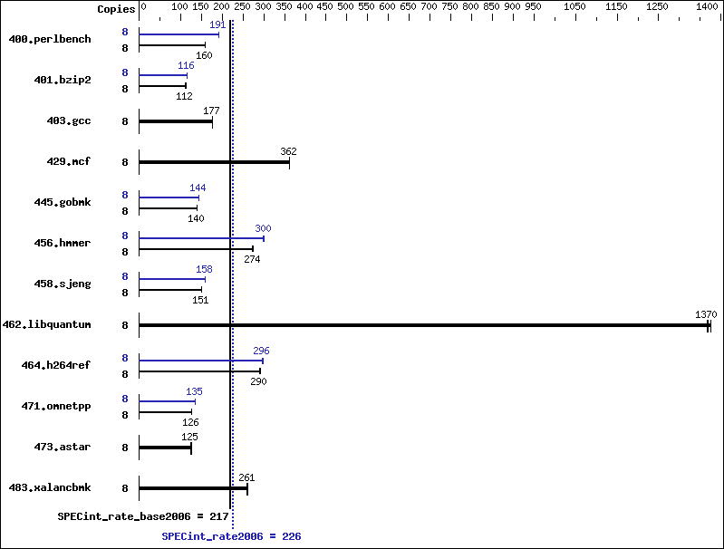 Benchmark results graph