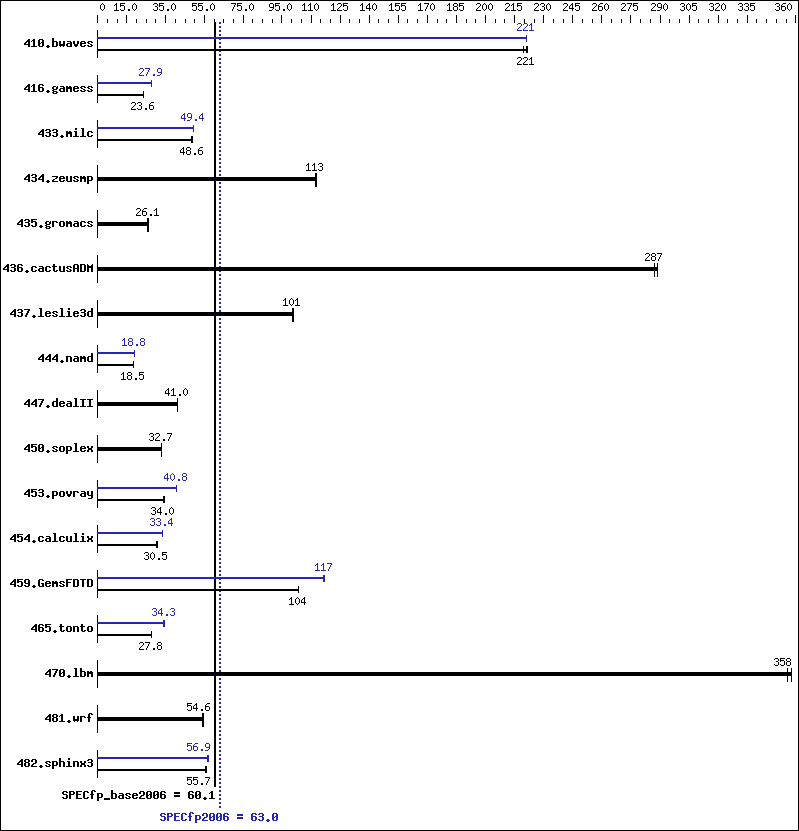 Benchmark results graph