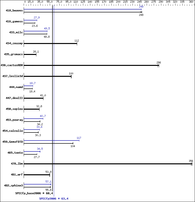 Benchmark results graph