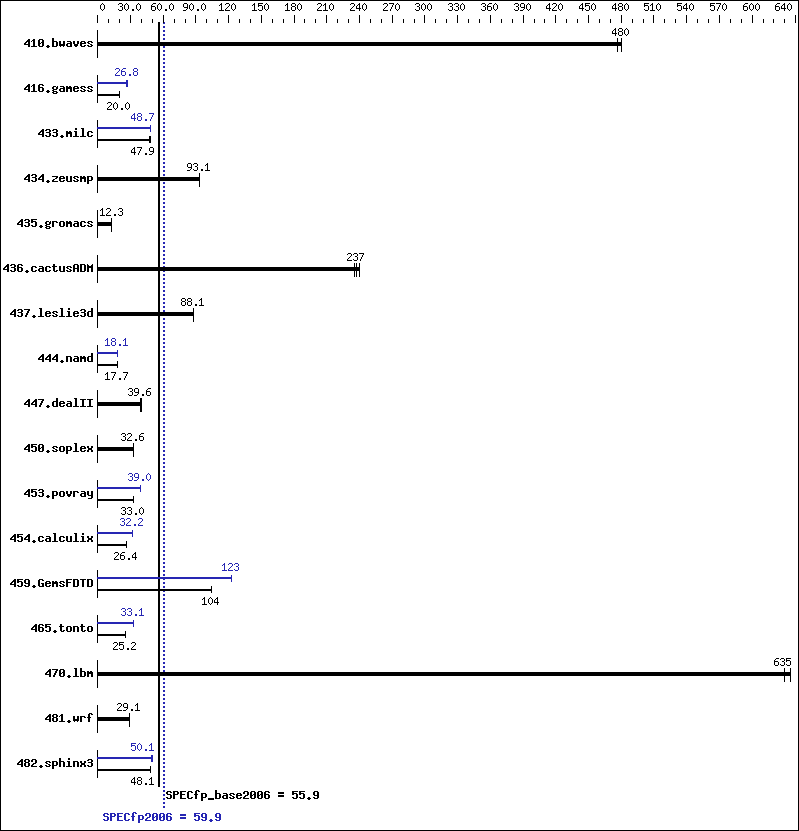 Benchmark results graph