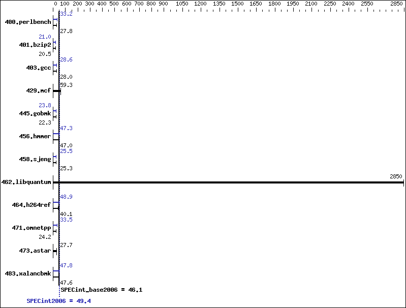 Benchmark results graph