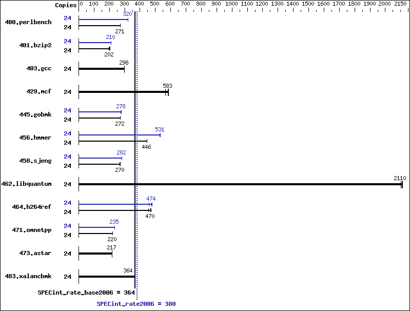 Benchmark results graph