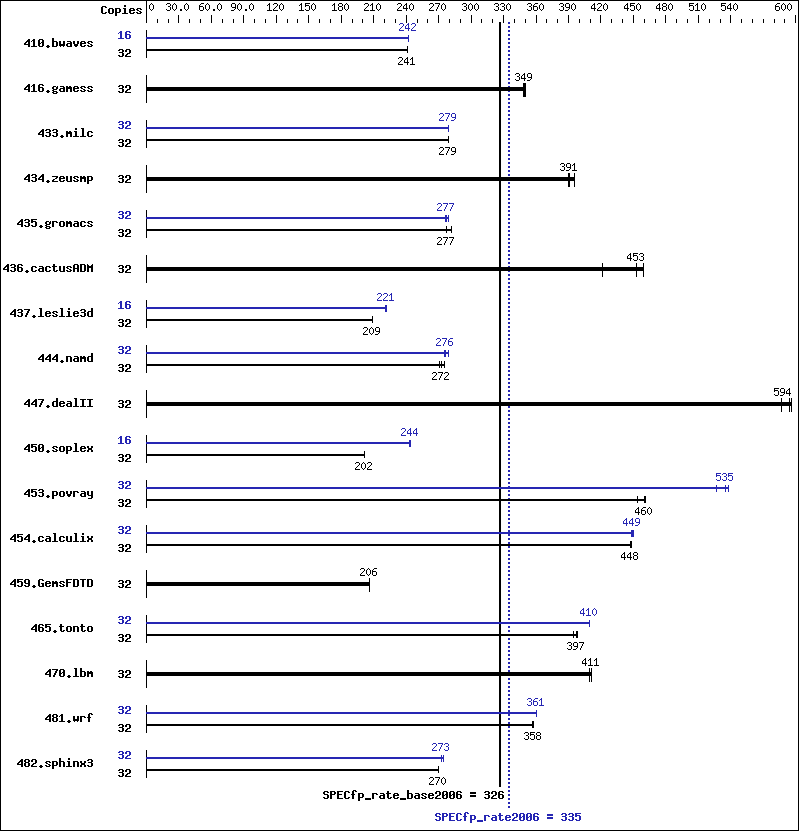 Benchmark results graph