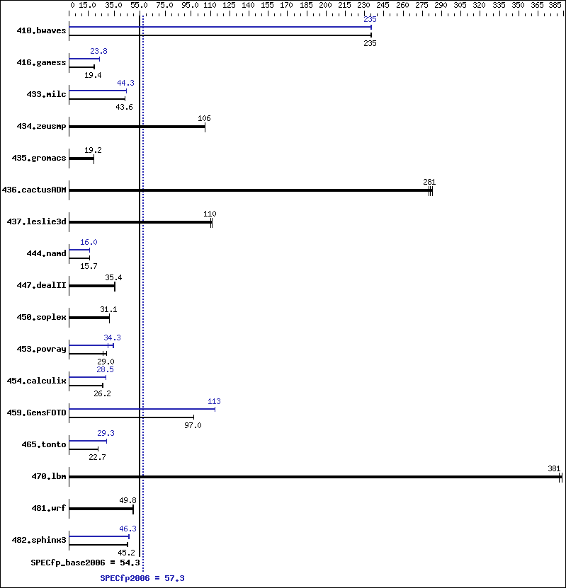 Benchmark results graph