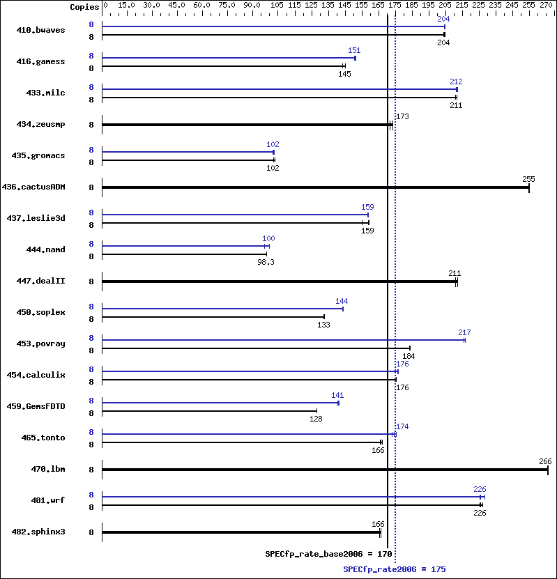 Benchmark results graph